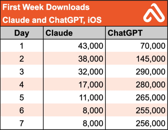 IOS용 클로드 앱과 ChatGPT 앱 다운로드 수 비교 표 이미지
