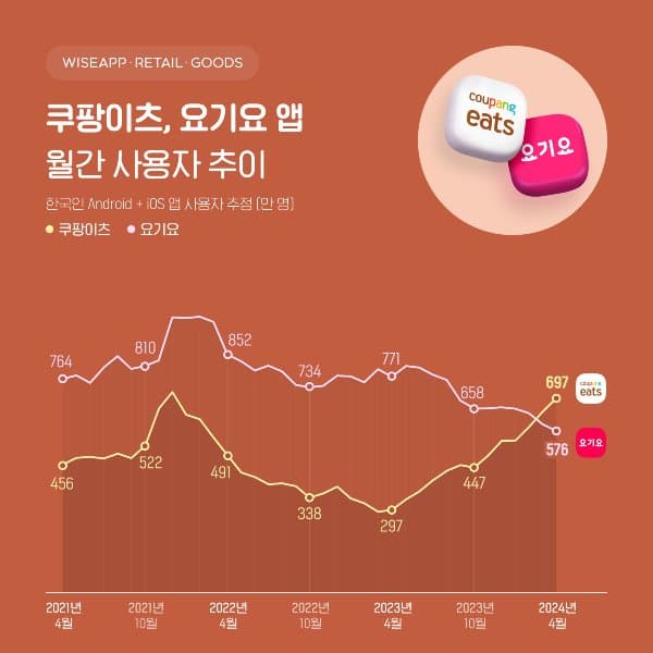 쿠팡이츠, 요기요 사용자 비교 그래프 이미지