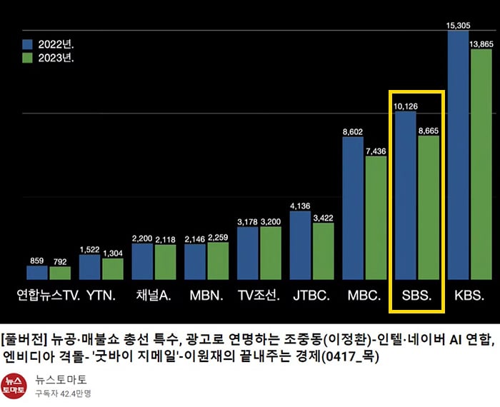 240418 방송사 대규모 적자 뉴공 매불쇼 특수.jpg