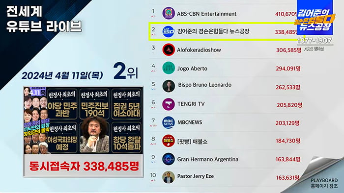 240411 개표방송별 동접자수 뉴스공장 세계2위700.jpg