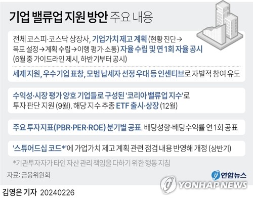 [그래픽] 기업 밸류업 지원 방안 주요 내용
(서울=연합뉴스) 김영은 기자 = 정부가 한국 증시 저평가 해소를 위해 오는 7월부터 상장사들에 기업가치 제고 계획을 스스로 세워 공시하도록 한다.
    금융위원회는 2