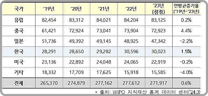 [대전=뉴시스] 국가(국제조사기관)별 PCT 국제조사 의뢰 접수량.(사진=특허청 제공) *재판매 및 DB 금지