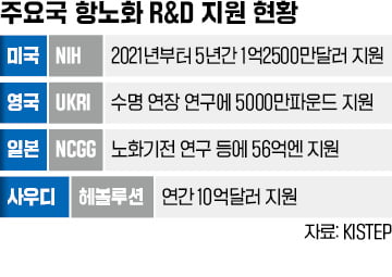 '늙지 않는 삶' 꿈꾸는 빈 살만·샘 올트먼