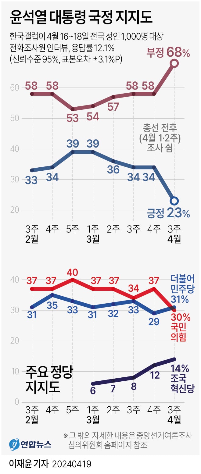 [그래픽] 윤석열 대통령 국정 지지도