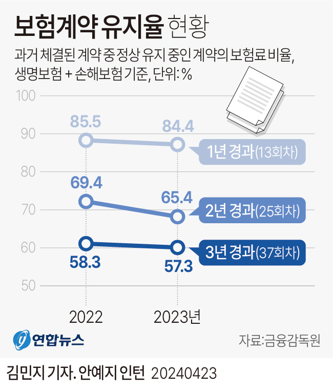 [그래픽] 보험계약 유지율 현황