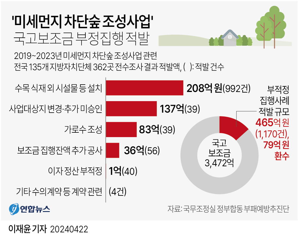 [그래픽] '미세먼지 차단숲' 국고보조금 부정집행 적발
