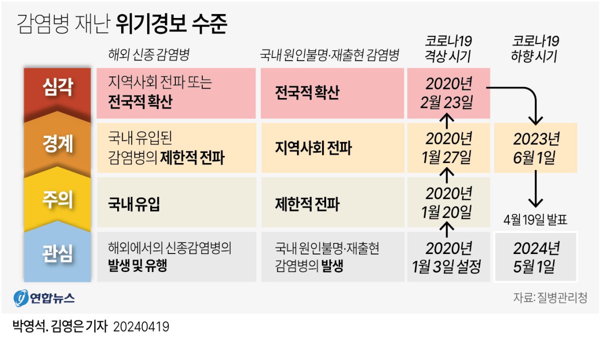 [그래픽] 감염병 재난 위기경보 수준