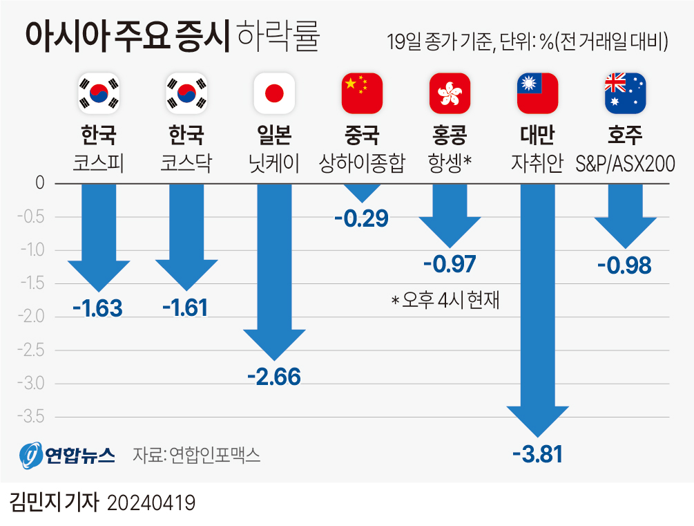 [그래픽] 아시아 주요 증시 하락률