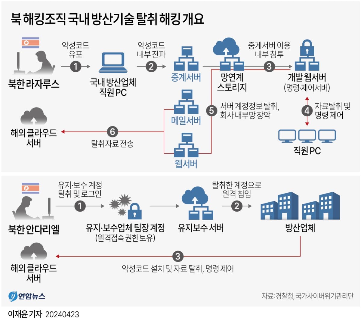[그래픽] 북 해킹조직 국내 방산기술 탈취 해킹 개요