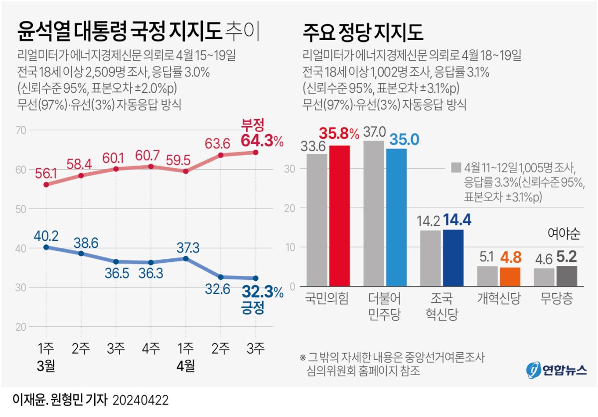 [그래픽] 윤석열 대통령 국정 지지도 추이