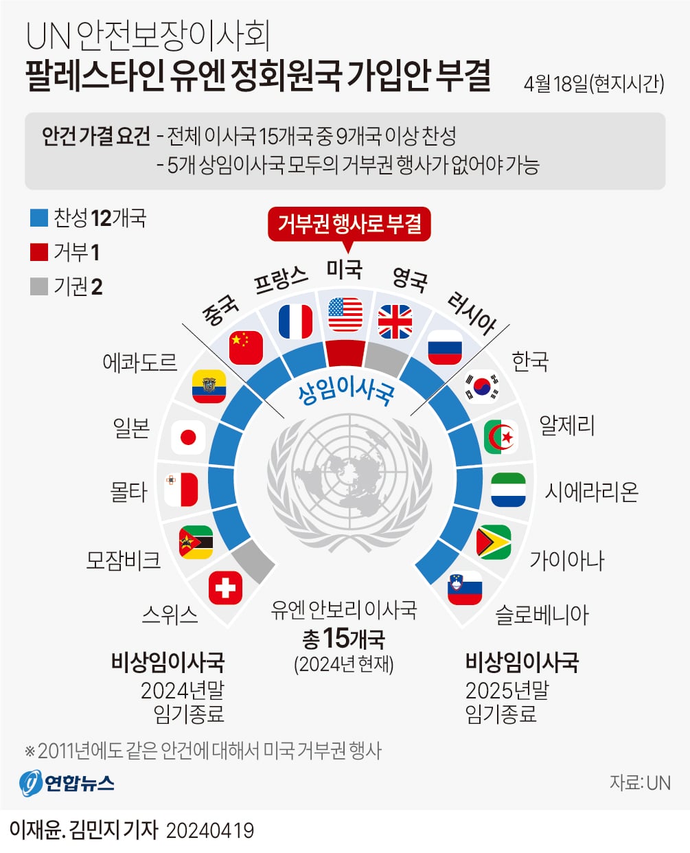 [그래픽] UN 안보리 팔레스타인 유엔 정회원국 가입안 부결