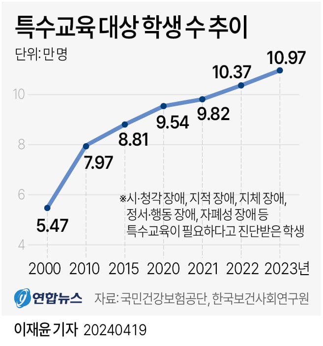 [그래픽] 특수교육 대상 학생 수 추이