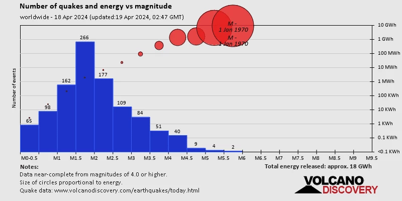 Number of quakes and energy vs magnitude