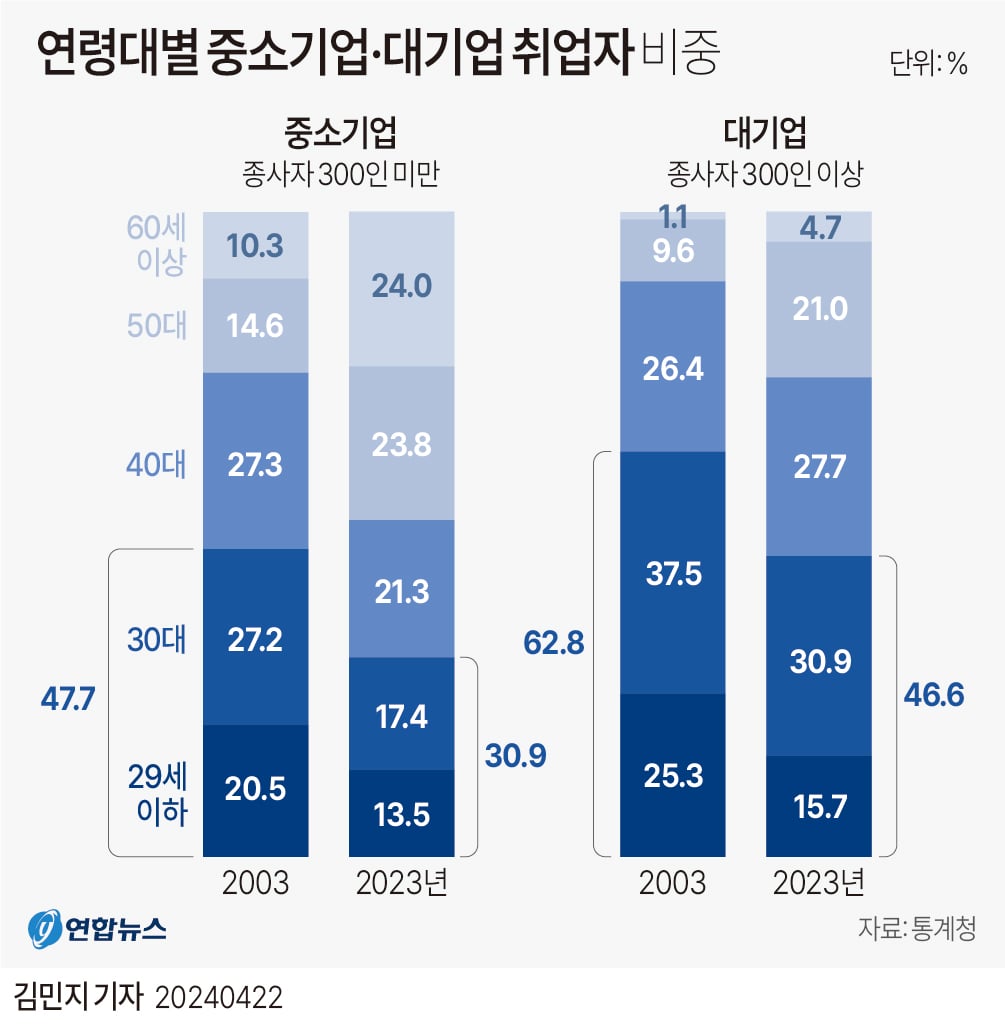 [그래픽] 연령대별 중소기업·대기업 취업자 비중