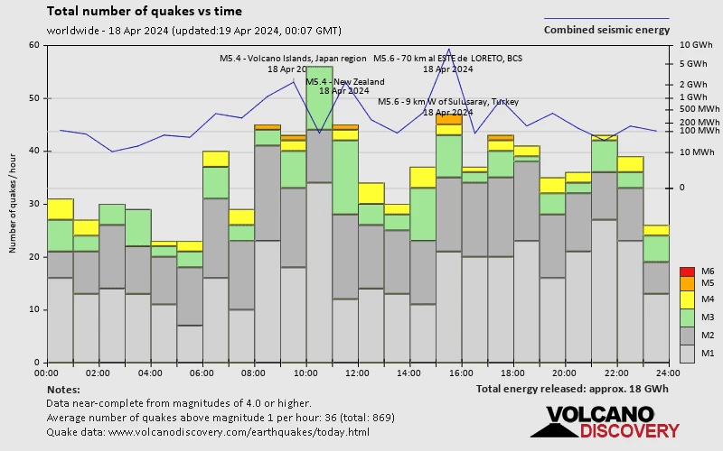 Number of quakes and energy vs time