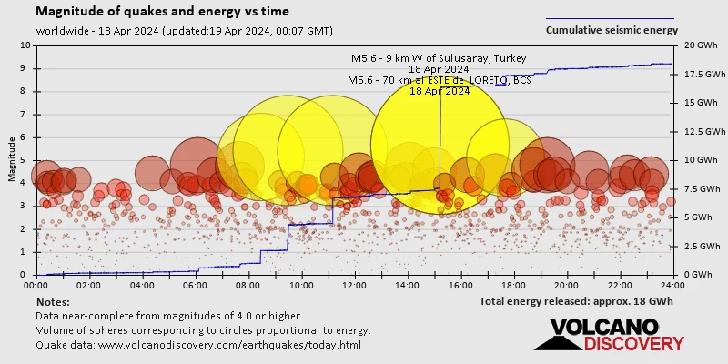 Magnitude of quakes and energy vs time