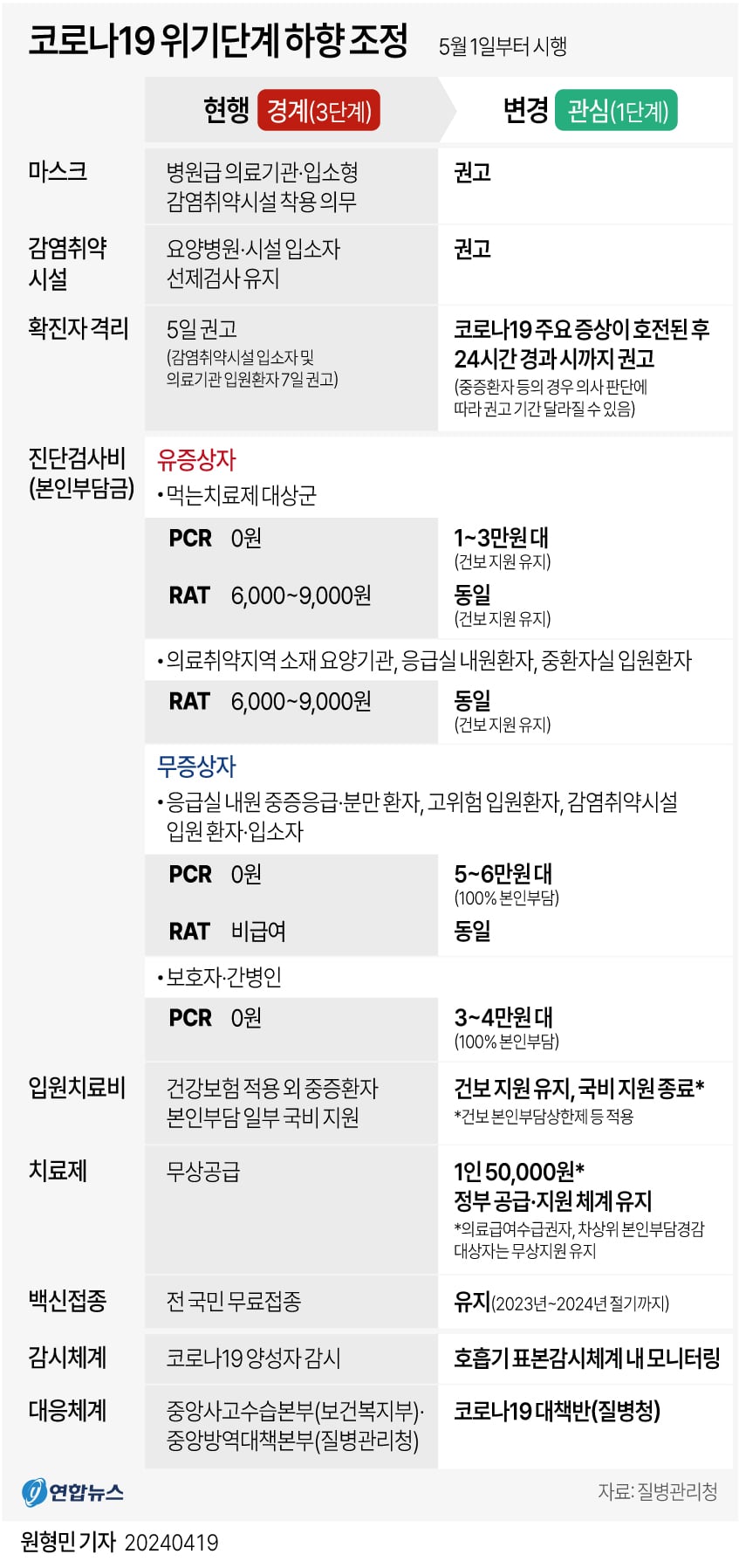 [그래픽] 코로나19 위기단계 하향 조정
