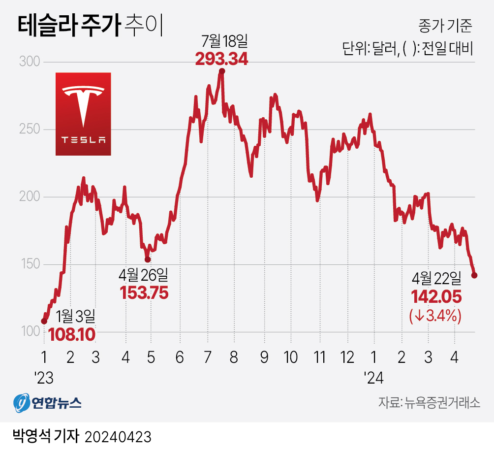 [그래픽] 테슬라 주가 추이