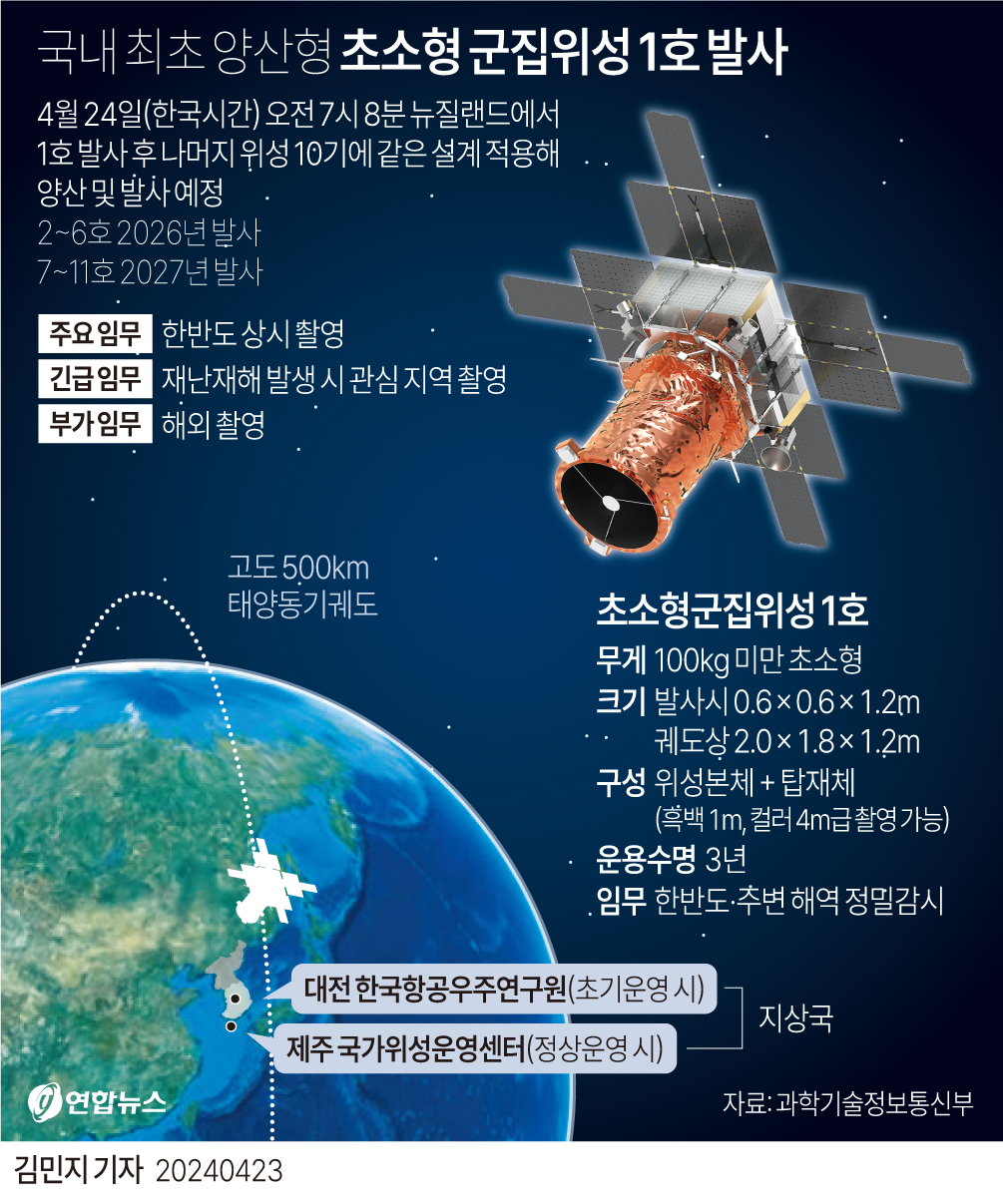 [그래픽] 국내 최초 양산형 초소형 군집위성 1호 발사