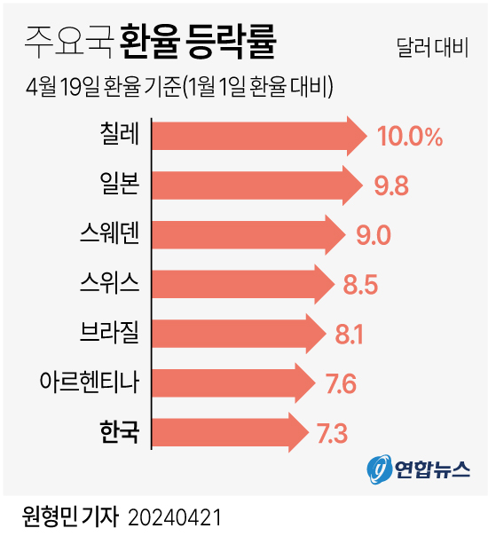 [그래픽] 주요국 환율 등락률