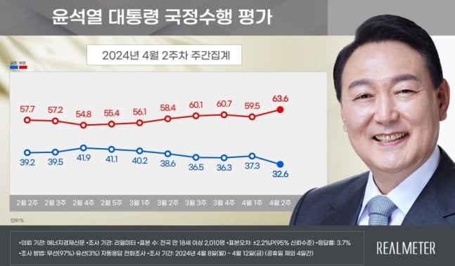 4월 2주차 윤석열 대통령 국정수행 평가 [리얼미터 제공]