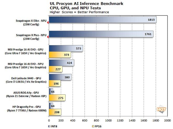 procyon-ai-snapdragon-x-plus-performance.webp