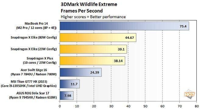 3mark-wildlife-snapdragon-x-plus-performance.webp