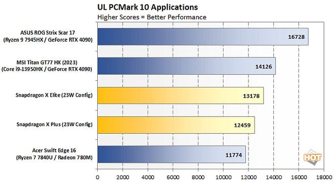 pcmark10-applications-snapdragon-x-plus-performance.webp