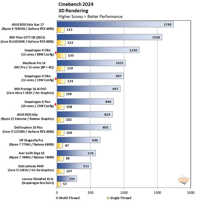 cinebench-2024-snapdragon-x-plus-performance.webp