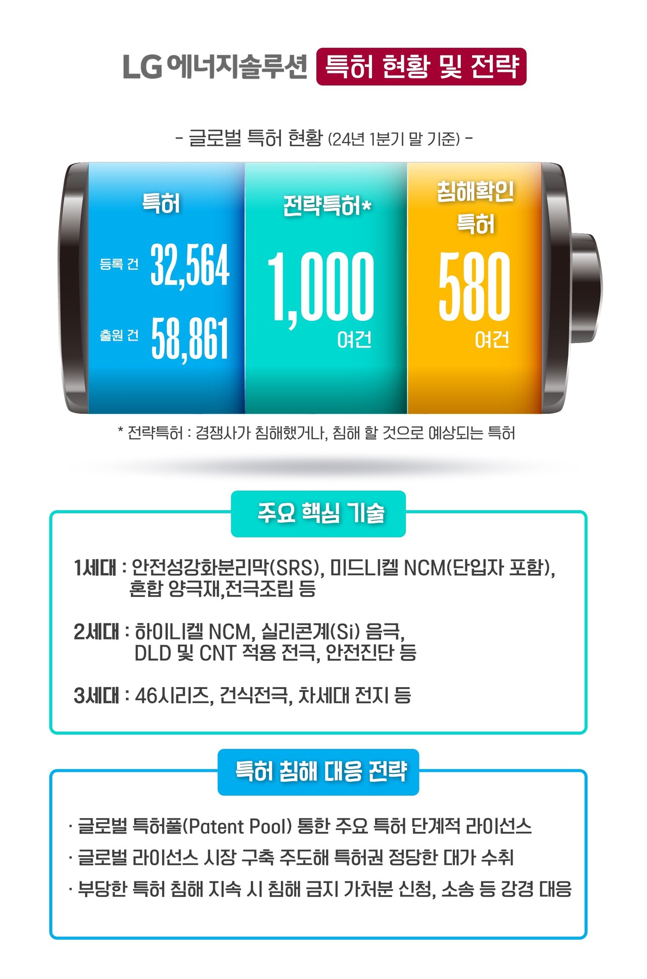 LG에너지솔루션이 밝힌 특허 현황 및 전략.[사진=LG에너지솔루션]