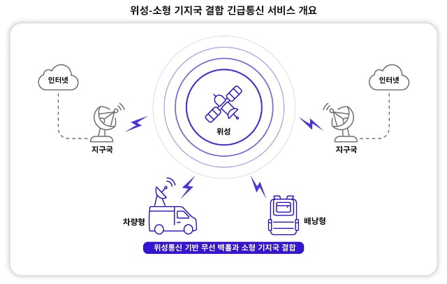 위성-소형 기지국 결합 긴급통신 서비스 개요도입니다.