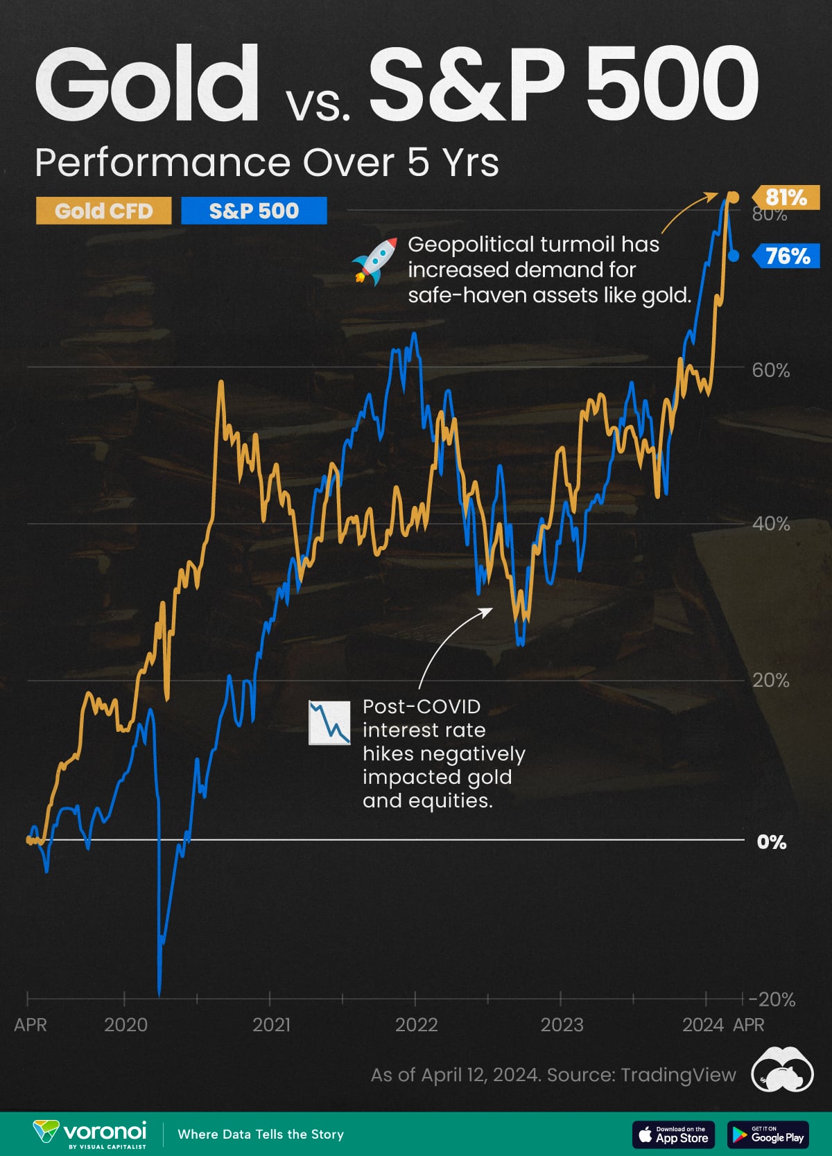 Chart showing the performance of gold vs S&P 500