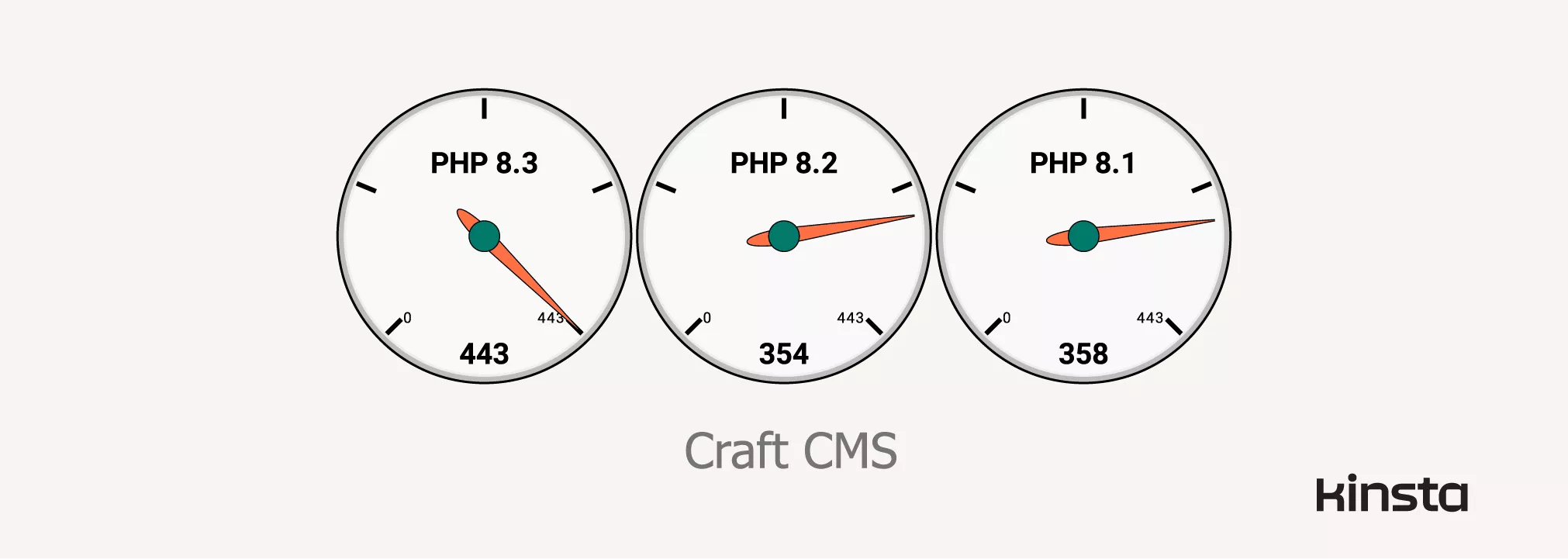 Craft CMS 4.4.16.1 performance on PHP 8.1, 8.2, and 8.3 (in requests/second).