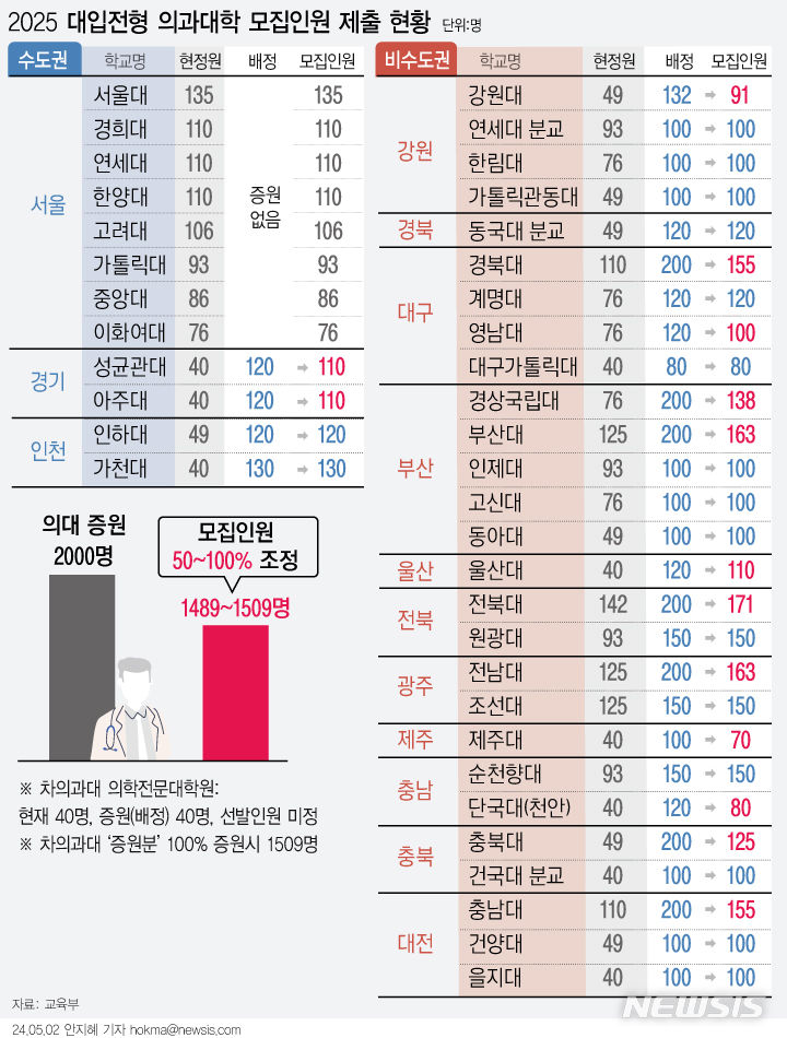 [서울=뉴시스] 2025학년도 의과대학 모집인원은 현재보다 1509명 늘어난다. 차의과대 의학전문대학원(100% 반영) 등 32개교가 증원된 정원 2000명을 50~100% 범위에서 조정한 결과다. (그래픽=안지혜 기자) <a target=