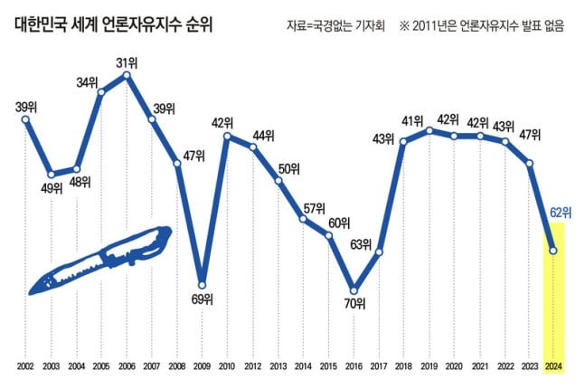 ▲역대 대한민국 언론자유지수. ⓒ미디어오늘 이우림 