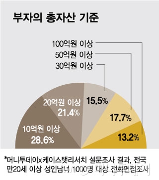 부자의 금융자산 기준/그래픽=김현정