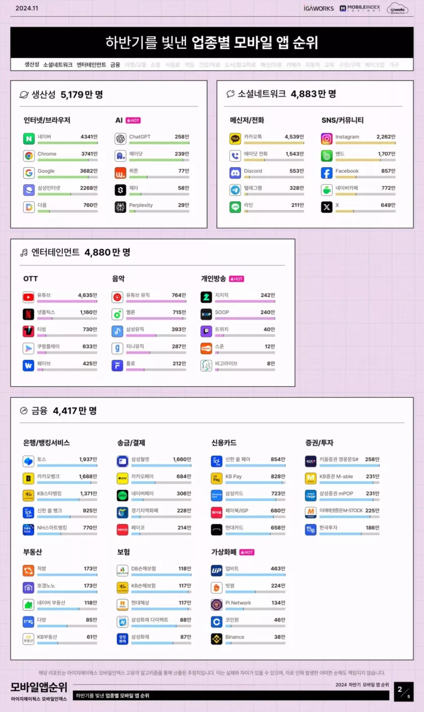 2024년 하반기 업종별 모바일 앱 순위 이미지
