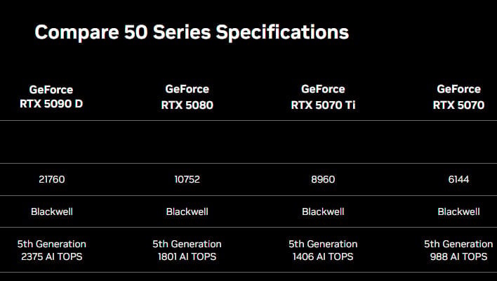 중국의 GeForce RTX 50 시리즈 사양 차트(5090D 포함).