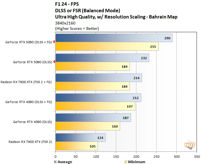 f124 3 geforce rtx 5090 benchmark