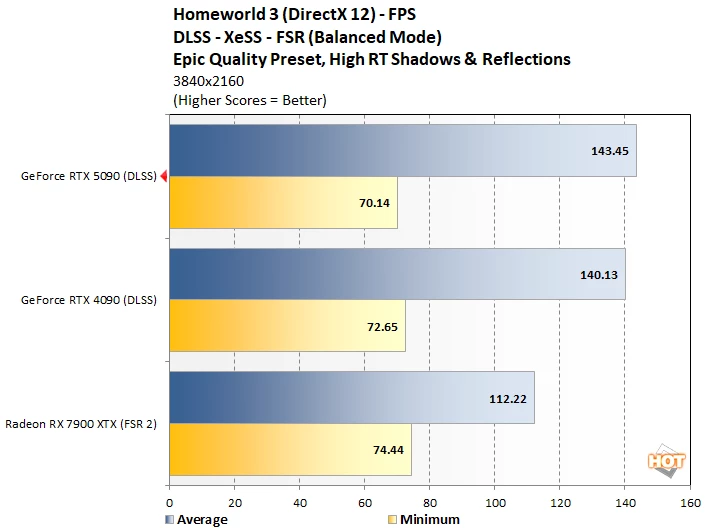 homeworld3 3 geforce rtx 5090 benchmark