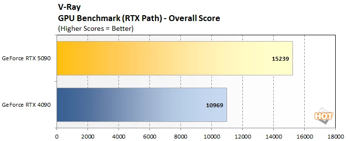 vray geforce rtx 5090 benchmark