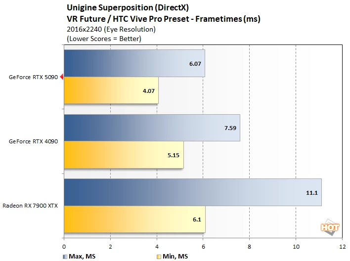 unignie 1 geforce rtx 5090 benchmark