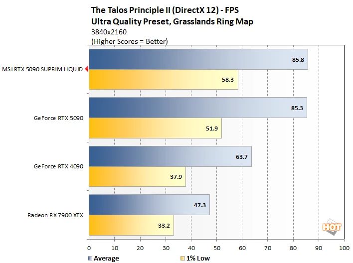 talos2 msi 5090 performance