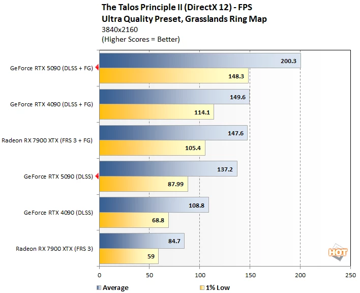 talos 3 geforce rtx 5090 benchmark