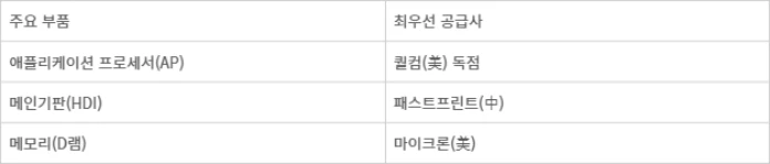 갤럭시S25 시리즈 주요 부품 및 최우선 공급사. - (자료는 업계 취합)