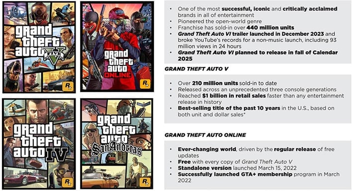 2025년 가장 기대되는 게임에 대한 Take-Two Interactive 슬라이드입니다.