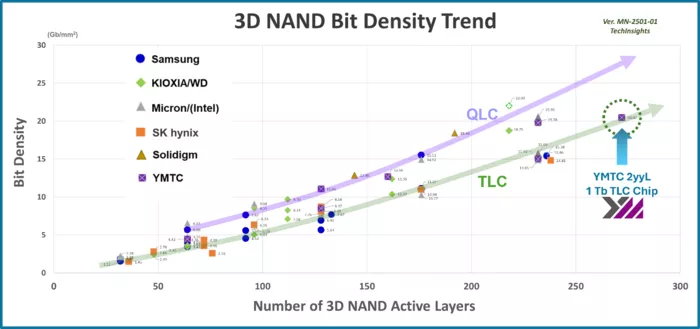 제조사별 3D 낸드플래시 용량 밀도(출처:테크인사이츠)