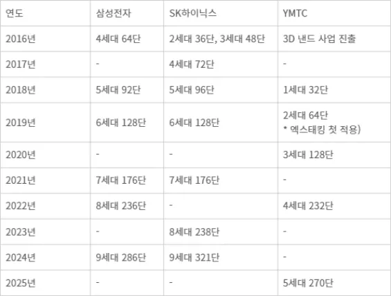 기업별 낸드플래시 개발 연혁