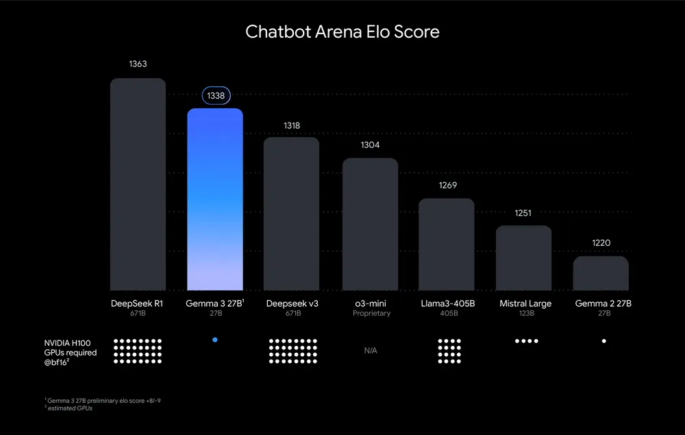 Bar graph titled