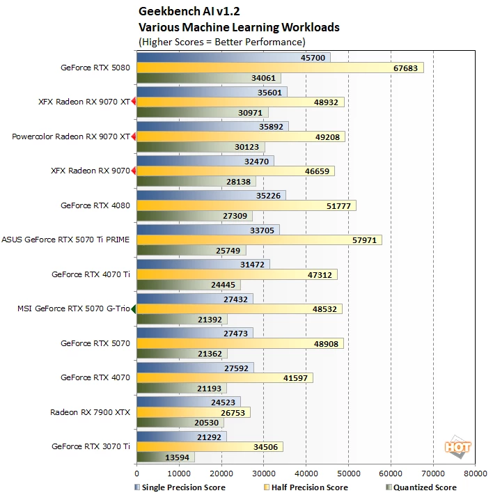 geekbench ai radeon 9070 대 rtx 5070 성능